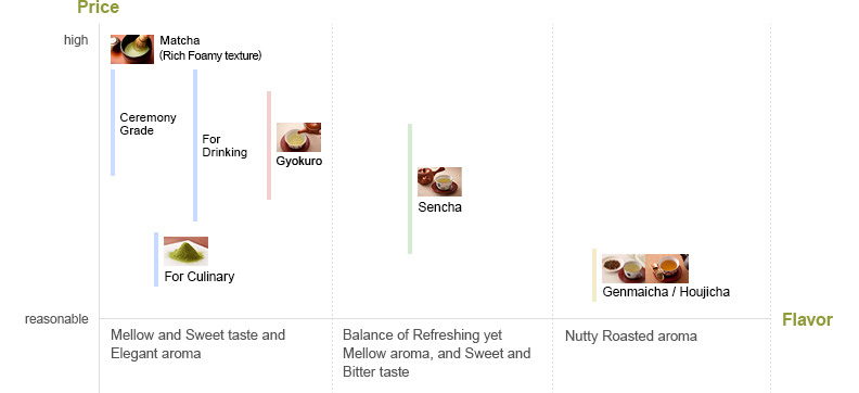 Overview of Flavors and Price Range image